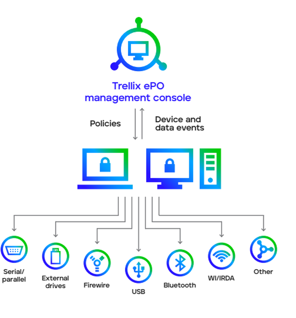 Trellix DLP Endpoint Reviews and Pricing 2024